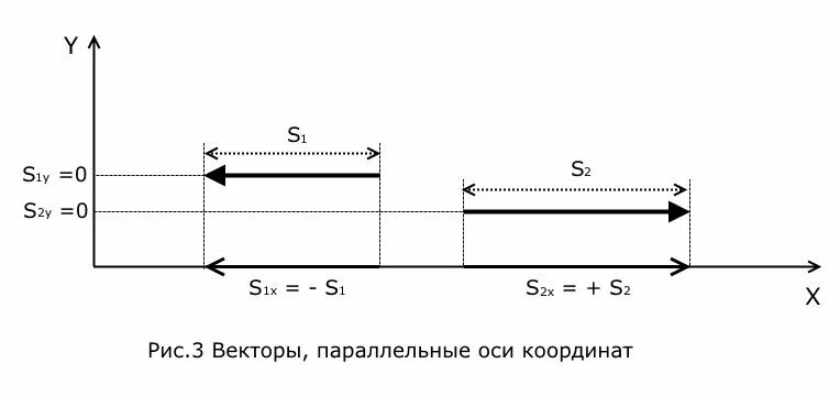 Вектор параллелен оси. Параллельными осям координат. Вектор параллельный оси. Параллельная ось. Параллельные векторы.