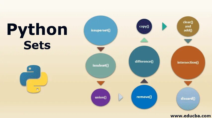 Set в питоне. Set в пайтон. что такое метод set python. set питон методы. функция set в питоне.