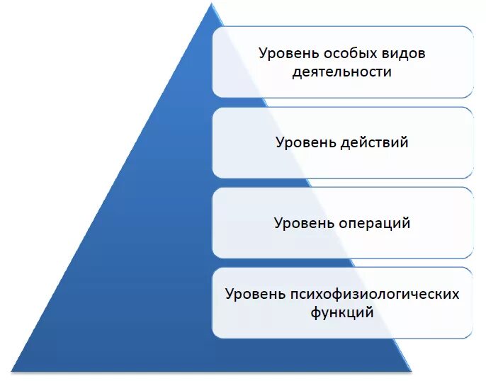 Уровни и виды деятельности