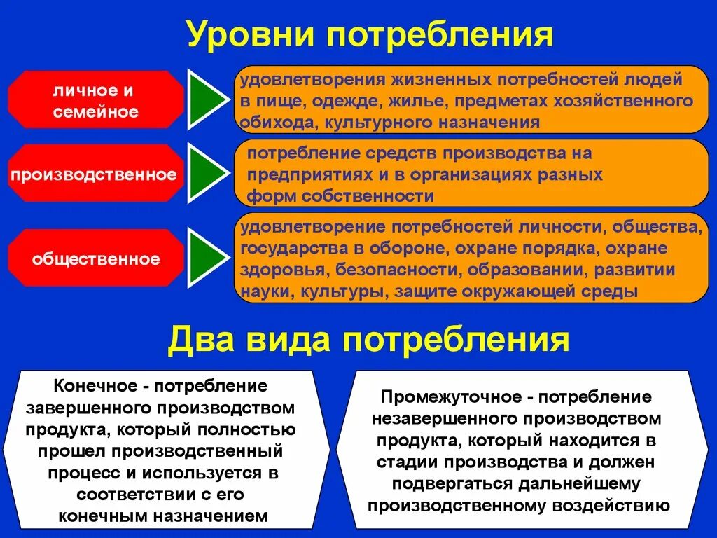 Уровень потребления. Уровни потребления в экономике. Уровни удовлетворения потребностей. Потребность и потребление. Средства необходимые для удовлетворения потребностей