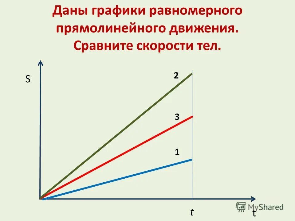 График скорости от времени при равномерном прямолинейном движении. Прямолинейно равномерное движение график. График пути и скорости равномерного прямолинейного движения. Графики равномерного движения материальной точки. Графическое представление равномерного прямолинейного движения.