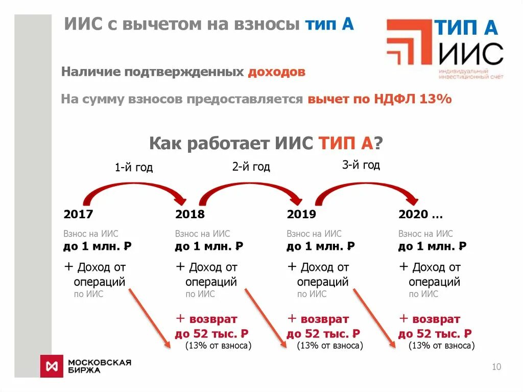 Индивидуальный инвестиционный счет. ИИС. ИИС счет. ИИС Тип а.