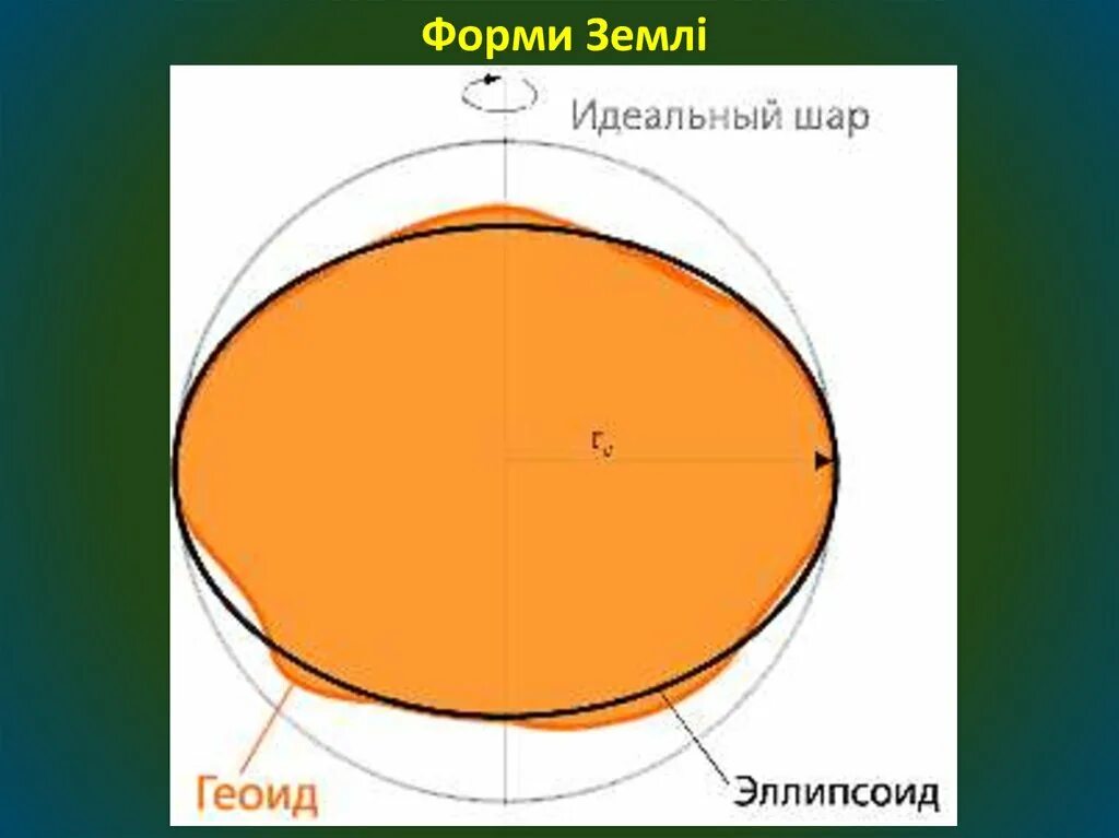 Шар сплюснутый у полюсов. Формы земли эллипс геоид. Форма земли геоид или эллипсоид. Геоид эллипсоид и шар форма земли. Земля в форме эллипса или шара.