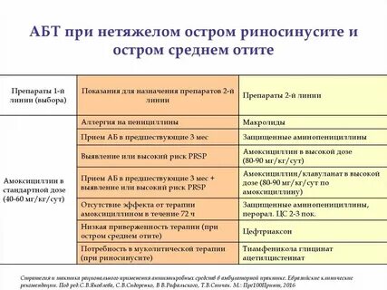 Наружные отиты по утвержденным клиническим рекомендациям нмо