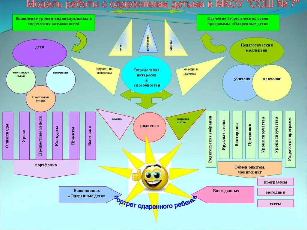 Программа одаренные дети в школе. Программа с одаренными детьми в детском саду. Модель работы с одаренными детьми. Одель работы с одарённым ребёнком в до. Модель работы с одаренными детьми в ДОУ.