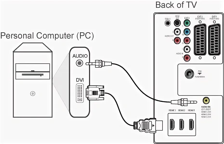 Подключить звук через монитор. Как подключить звук через HDMI кабель от ПК К телевизору. Провод HDMI подключить компьютер к телевизору звук будет. Схема подключения ноутбука к телевизору. Звуковой кабель для компьютера как подключить к телевизору.