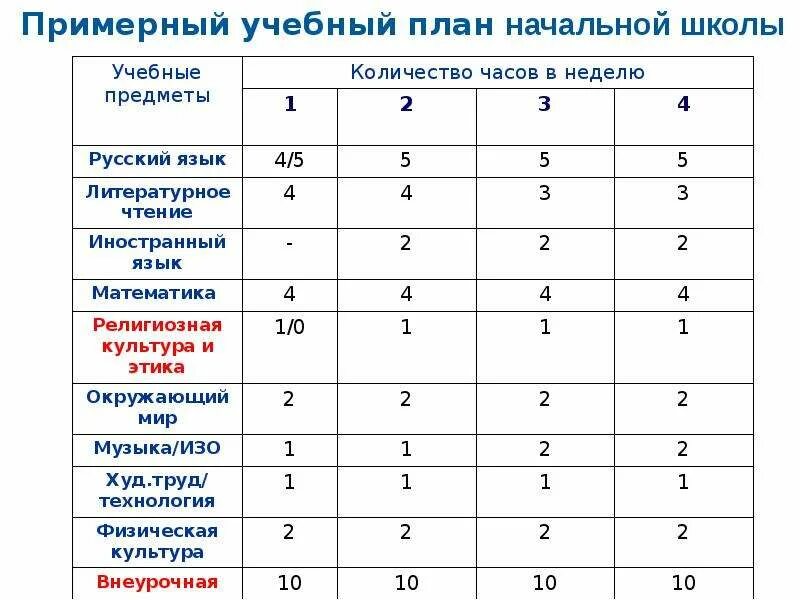 Часы в начальной школе по фгос