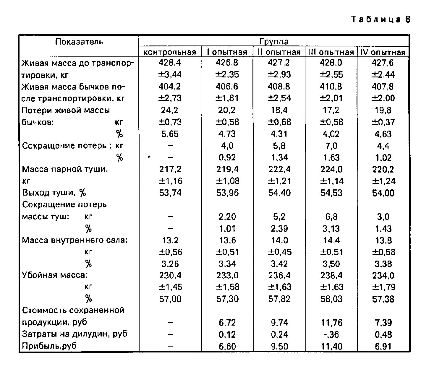 Выход бычка. Таблица мясного КРС. Норма выхода субпродуктов КРС. Выход субпродуктов КРС от живого веса таблица. Таблица выхода мясо КРС живого веса.