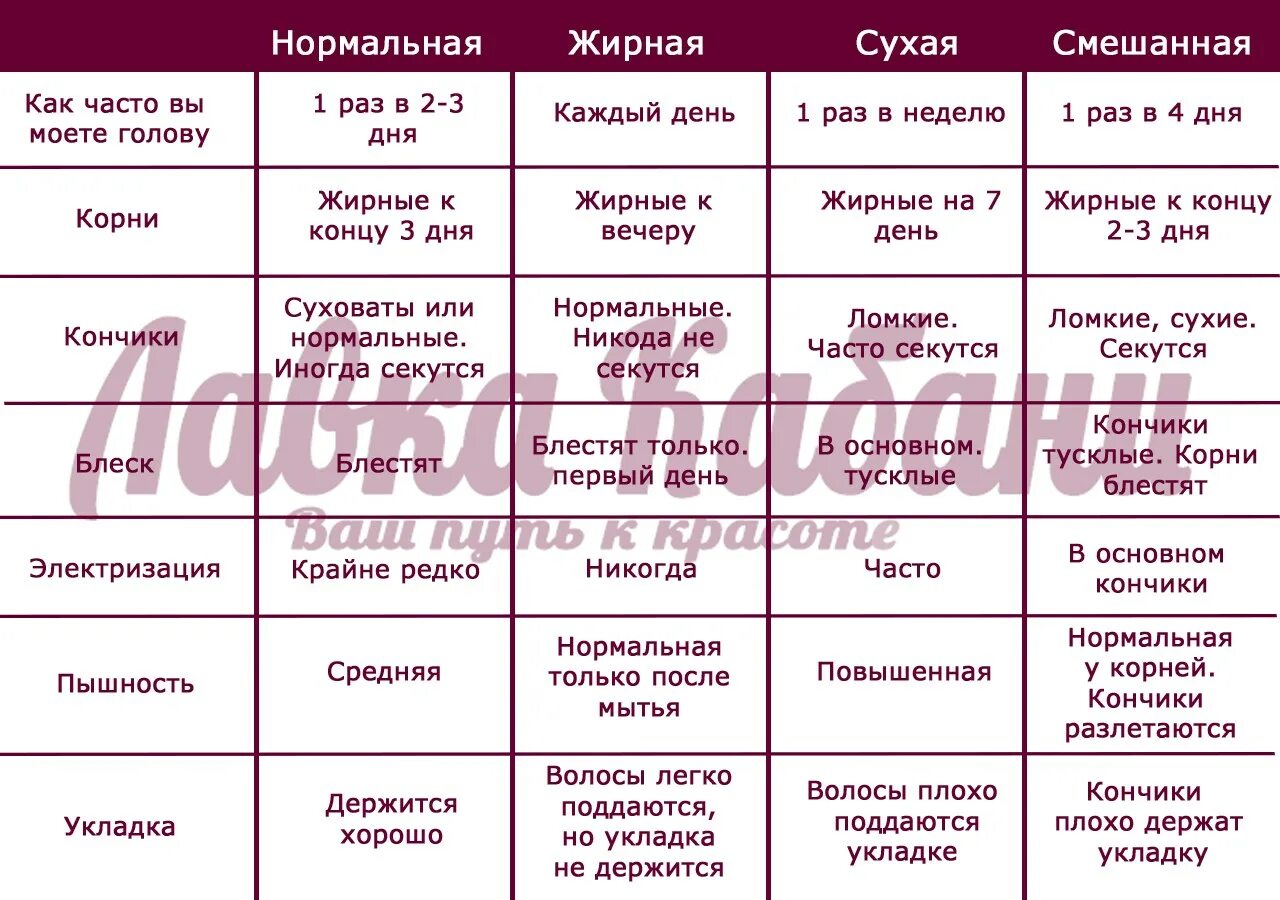 Виды кожи головы как определить. Как понять Тип кожи головы. Определить Тип волос. Типы волос таблица. Опишите меры по уходу за волосами