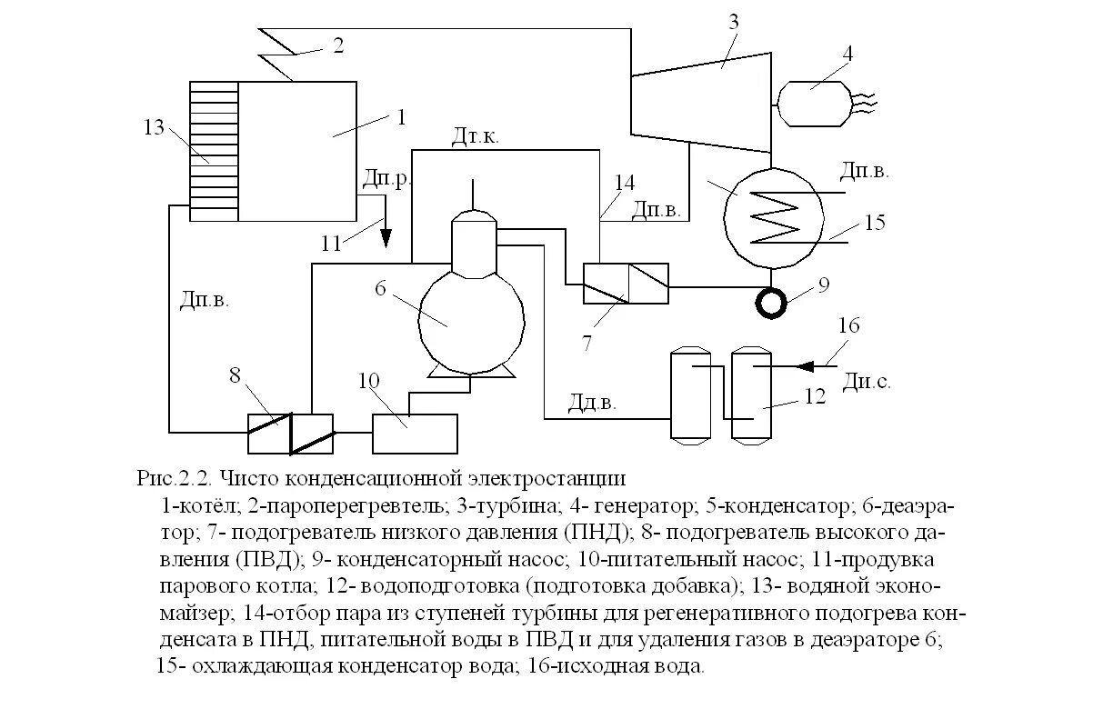 Обработка питательной воды. Принципиальная схема конденсационной турбины. Принципиальная схема конденсационной установки. Подогреватель высокого давления принципиальная схема. Пожогреватель высоко даления на котельной схема подключения.