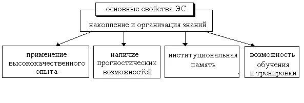 Основные свойства экспертных систем. Основные свойства ЭС. Каковы основные свойства экспертных систем. Основные свойства гибридных экспертных систем.