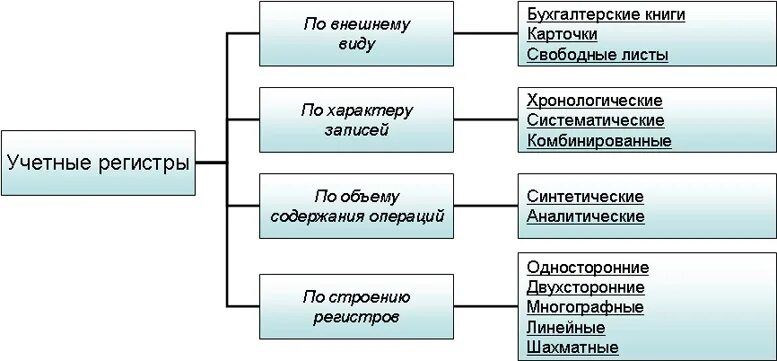 Какие бывают виды регистров. Учетный регистр это в бухгалтерии. Классификация учетных регистров бухгалтерского учета. Учетные регистры формы бух учета. По внешнему виду учетные регистры подразделяются на.