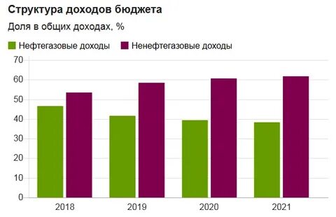 Нефтегазовые доходы бюджета