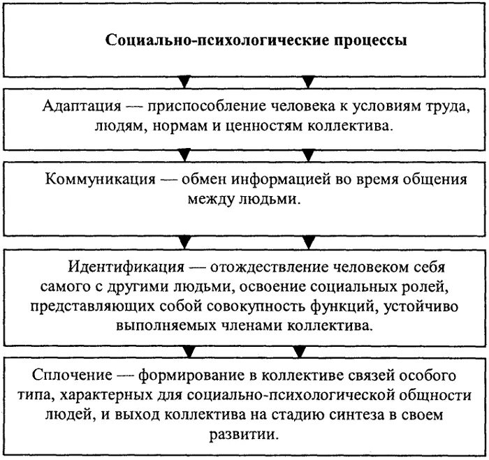 Социально психологические процессы в группах. Социально-психологические процессы. Социально-психологические процессы в коллективе. Процесс в соц психологии это. Социально-психологические явления и процессы.