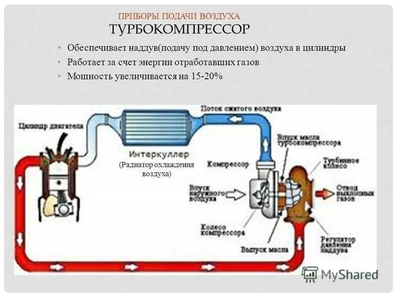 Дизель подача воздуха. Система наддува воздуха ПАЗ С двигателем д245. Схема подачи воздуха в турбину автомобилям. Система питания двигателя с турбокомпрессора. Приборы систем подачи воздуха и выпуска отработанных газов двигателя.