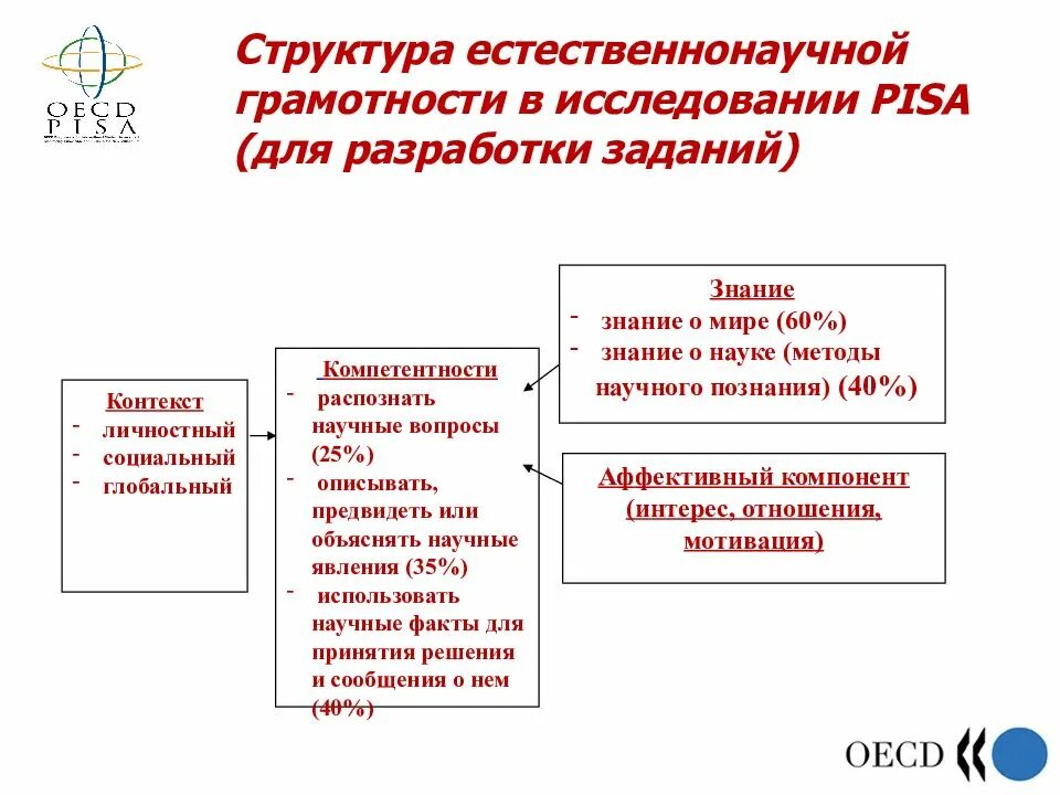 Естественно научная грамотность восьмой класс ответы. Формирование естественнонаучной грамотности на уроках. уровни естественнонаучной грамотности. естественно научная грамотность. структура естественнонаучной грамотности.