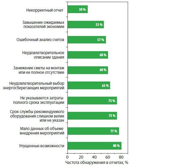 Некорректный отчет. Энергоаудит отчет. Энергоаудит промышленного предприятия. Опишите простой энергоаудит. Энергоаудит графики.