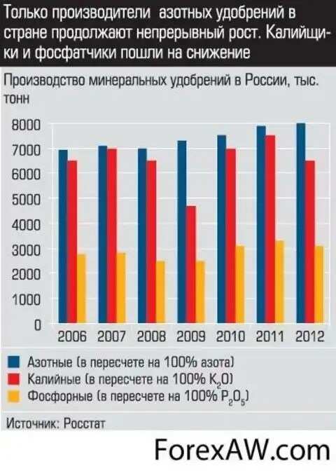 Производство минеральных удобрений в россии. Производители Минеральных удобрений. Объемы производства Минеральных удобрений. Страны производители удобрений. Крупнейшие производители удобрений.