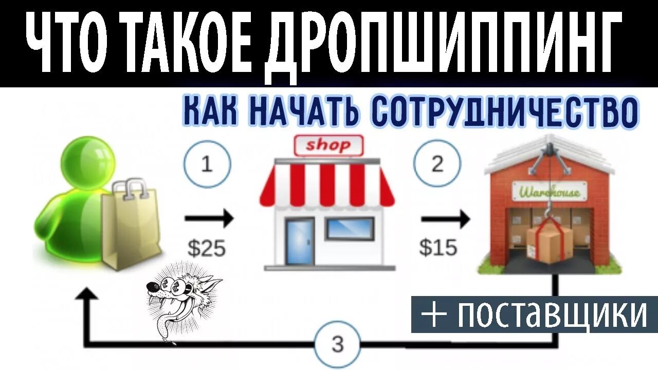 Что такое дропшиппинг. Дропшиппинг. дропшиппинг схема. поставщик. дропшиппинг картинки.