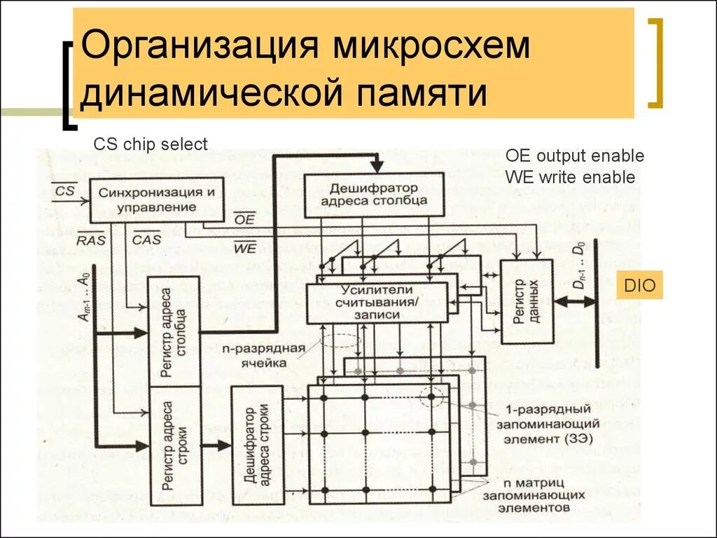 Структурная схема интегральной микросхемы. Микросхемы памяти принцип работы. Схема контроллера динамической памяти. Оперативная память организация микросхем памяти. Динамическая память элемент памяти