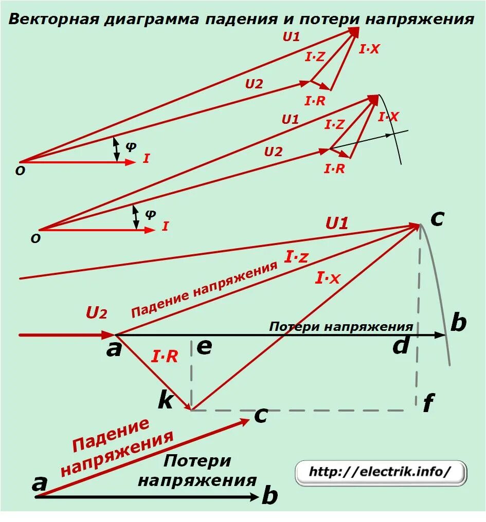 Потери в проводах на расстоянии. Векторная диаграмма потерь напряжения. Векторная диаграмма потери и падения напряжения. Падение и потеря напряжения. Составление векторной диаграммы и определение потерь напряжения.