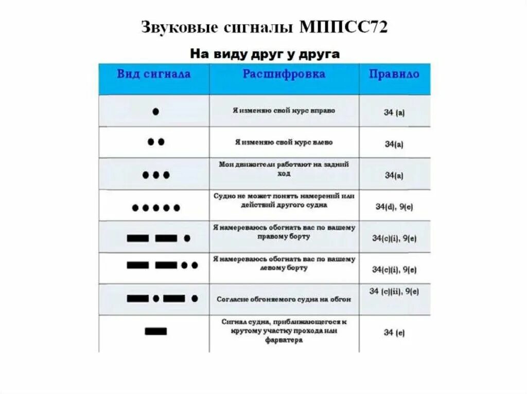 В каких случаях подается сигнал тревоги. МППСС-72 звуковые сигналы. Звуковые сигналы МППСС-72 таблица. Световые сигналы МППСС-72 таблица. Таблица звуковых сигналов судна.