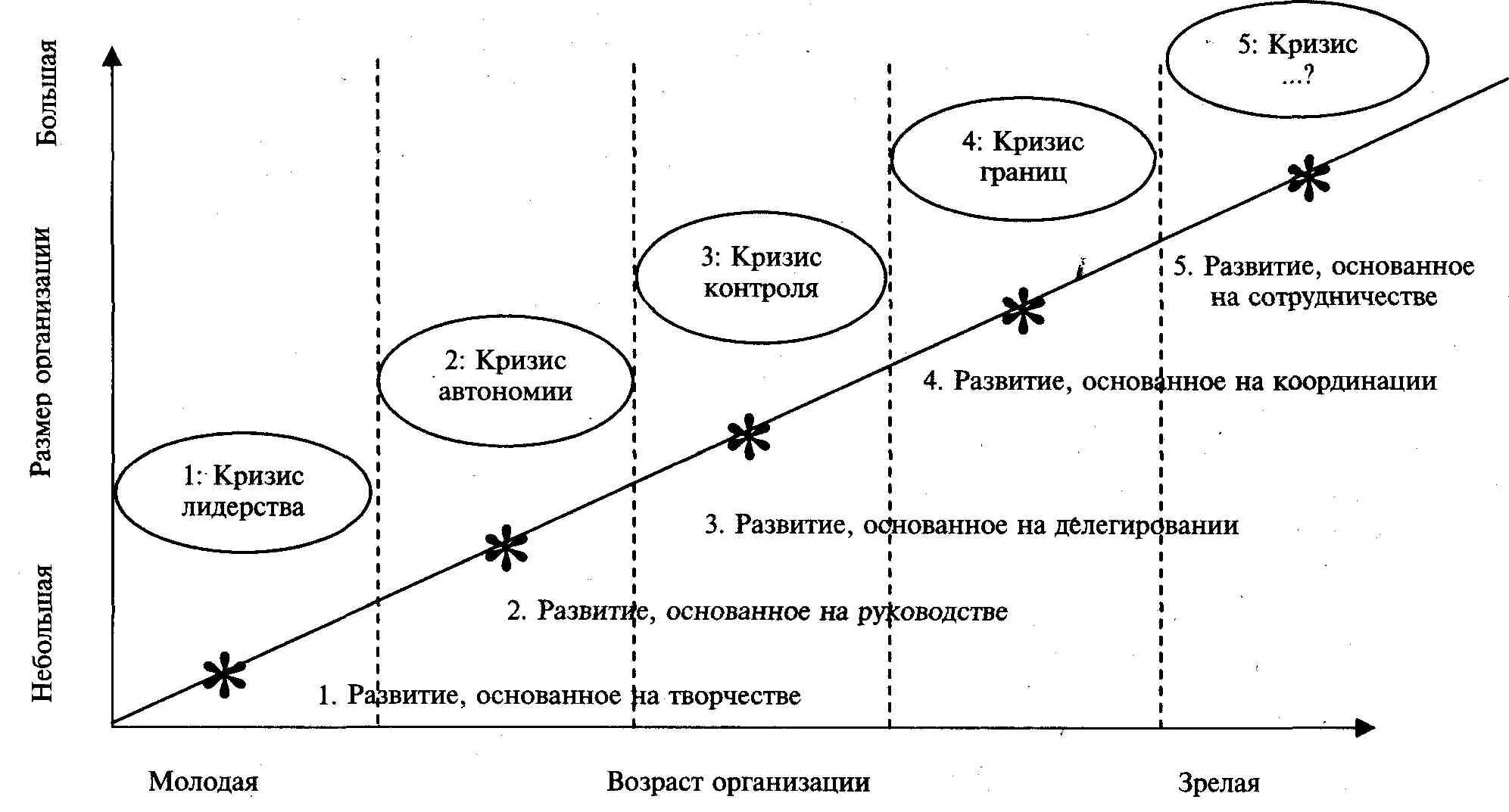 Механизм нарастания кризиса схема. Модель организационного развития л. Данко. Последовательность этапов развития кризиса. Стадии развития кризисного процесса.