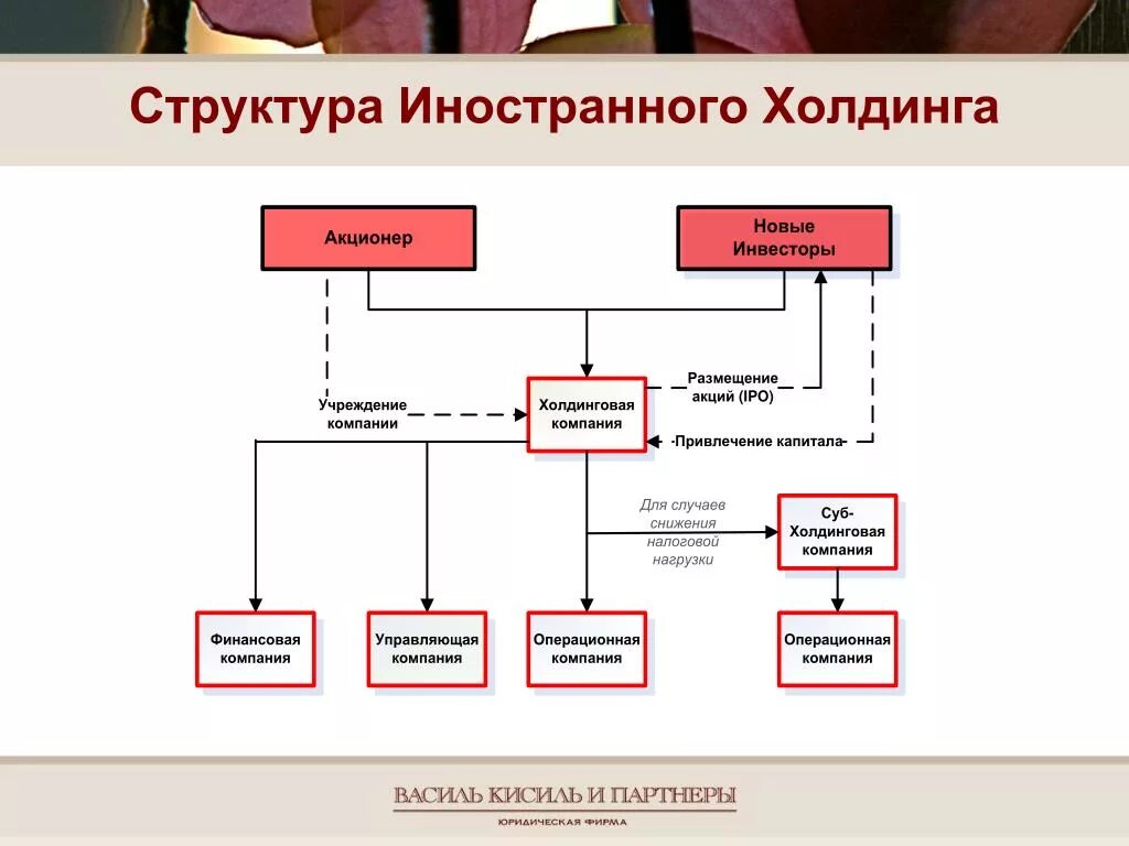 Иностранные организации состоящие. Структура управляющей компании холдинга схема. Холдинговая структура предприятия. Структуру управления организации холдинговая. Структура вертикального холдинга.