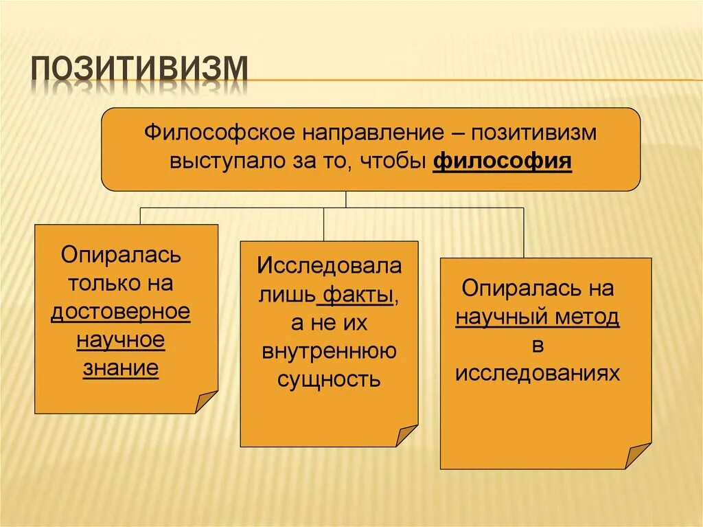 Историческое направление философии. Философские направления 20 века позитивизм. Философия позитивмз ма. Позитивизм основные понятия. Позитивистская теория философия.