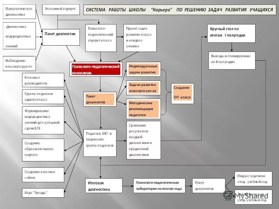 Работа школ в дни выборов. Система портрет 2005. Итоговая диагностика психологическая. Схема анализа педагогических лабораторий. Построение диагностического заключения..