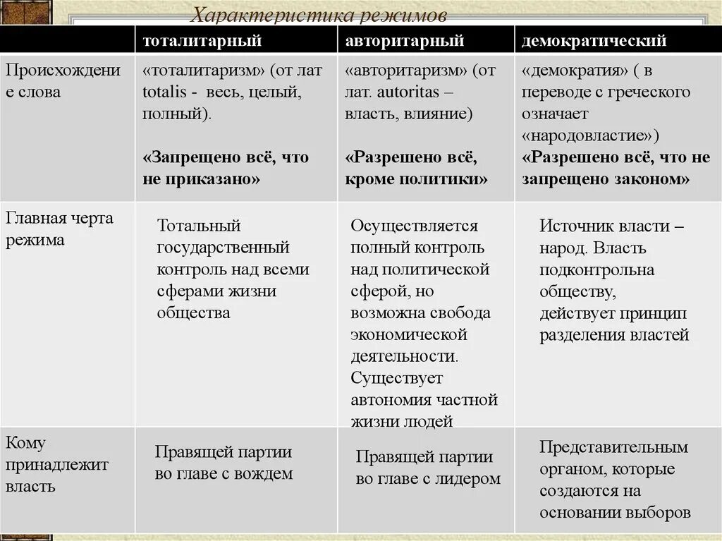 Связь демократии и авторитаризма. Характеристика тоталитарного и авторитарного режимов. Характеристика демократического авторитарный тоталитарный. Характеристика режимов тоталитарный авторитарный демократический. Тоталитарный авторитарный демократический режим таблица.