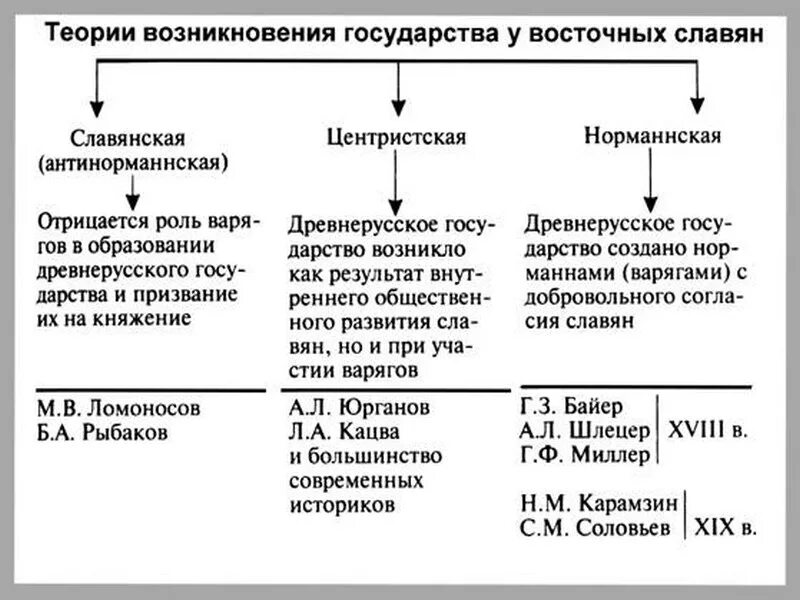 Образование норманнской теории. Схема теории образования древнерусского государства. Норманская теория образования древнерусского государства. Теории происхождения древнерусского государства Киевской Руси. Теории образования древнерусского государства таблица.