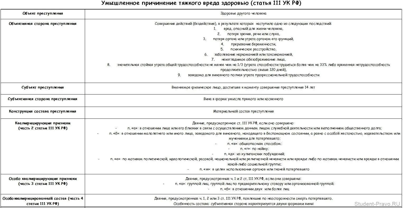 Степени вреда здоровью ук рф