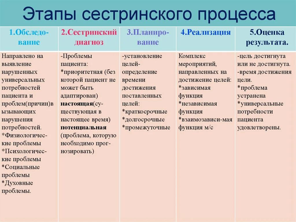 3 4 5 Этапы сестринского процесса таблица. 5 Этапов сестринского процесса таблица. Пятый компонент сестринского процесса. 4 И 5 этап сестринского процесса. Количество сестринских этапов