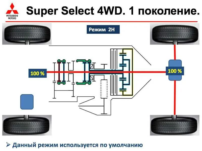 Super select 4wd Mitsubishi. Система полного привода super select 4wd. Mitsubishi Pajero Sport II система полного привода. Super select 4wd-II.