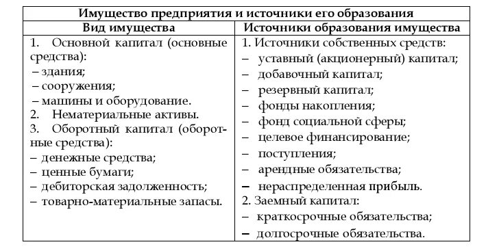 Источники образования средств организации. Группировка имущества организации по источникам формирования. Группировка имущества по видам и источникам образования. Группировка имущества по источникам его образования. Группировка имущества предприятия по видам.