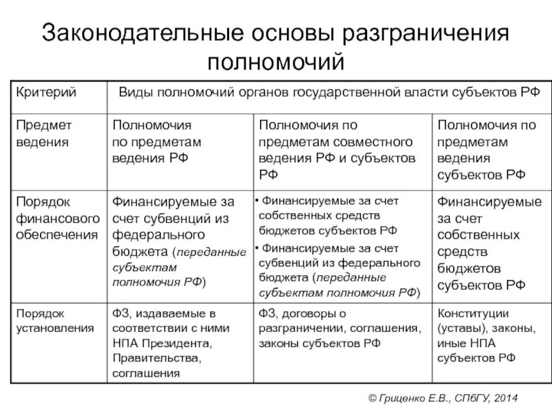 В основе разграничения сфер общественной