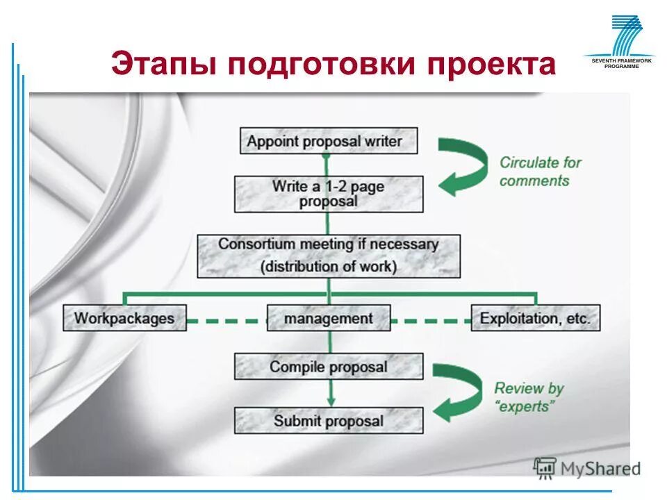 этапы инвестиционного проекта. этапы подготовки проекта. этапы подготовки проекта. стадии инвестиционного проекта. стадии готовности проекта.
