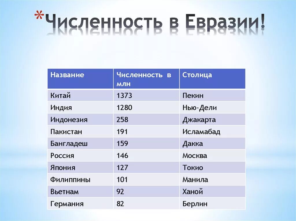 Какие страны расположены на материке евразия. Страны Евразии с наибольшей численностью населения. 10 Самых больших государств Евразии с населением. Топ 10 крупнейших стран по численности населения в Евразии. Самые большие страны Евразии и их столицы.