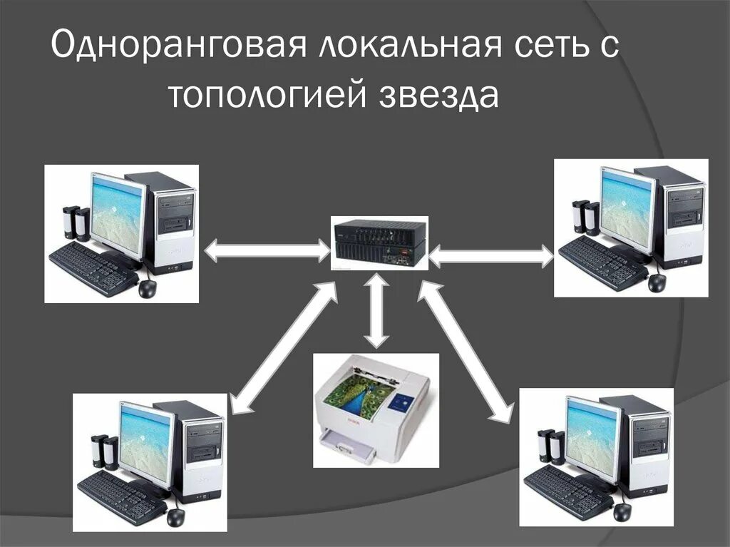 Однорангоаая локальная сеть заезда. Одноранговая локальная вычислительная сеть. Одноранговая локальная сеть с топологией звезда. Одноранговая локальная сеть топология. Одноранговая компьютерная сеть