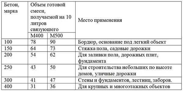 Мешок бетона 50 кг сколько кубов. Сколько бетона выходит из мешка цемента 50 кг. Сколько с мешка цемента 50кг выходит кубов бетона. Объем раствора из мешка цемента 50 кг. Объём бетона из мешка цемента 50 кг.