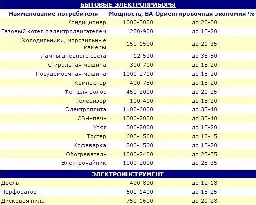 Номинальное напряжение электроприбора. Мощность бытовых электроприборов в КВТ таблица. Мощности электроприборов в квартире таблица. Таблица мощности электроприборов в квартире для расчета мощности. Потребляемая мощность бытовых электроприборов таблица.