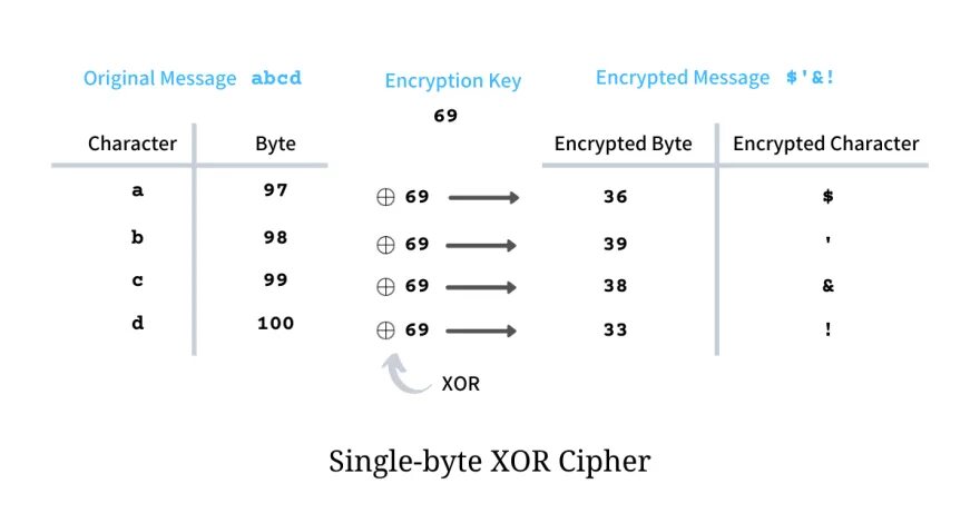 Single byte