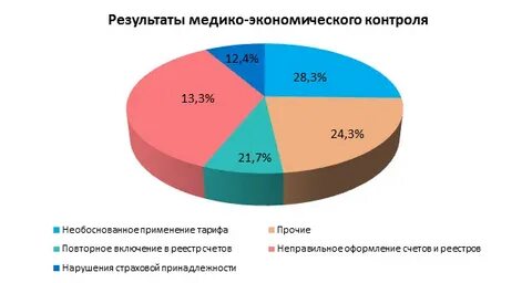 Медико стандарты