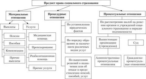 Правоотношения по обеспечению пенсиями