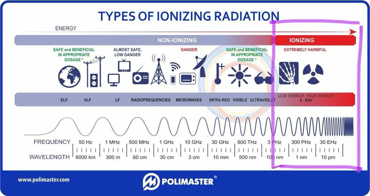 5 п частота. Диапазоны электромагнитных волн 5g. Длина волны микроволнового электромагнитного излучения. Опасная частота электромагнитного излучения. Электромагнитное излучение ионизирующее и неионизирующее.