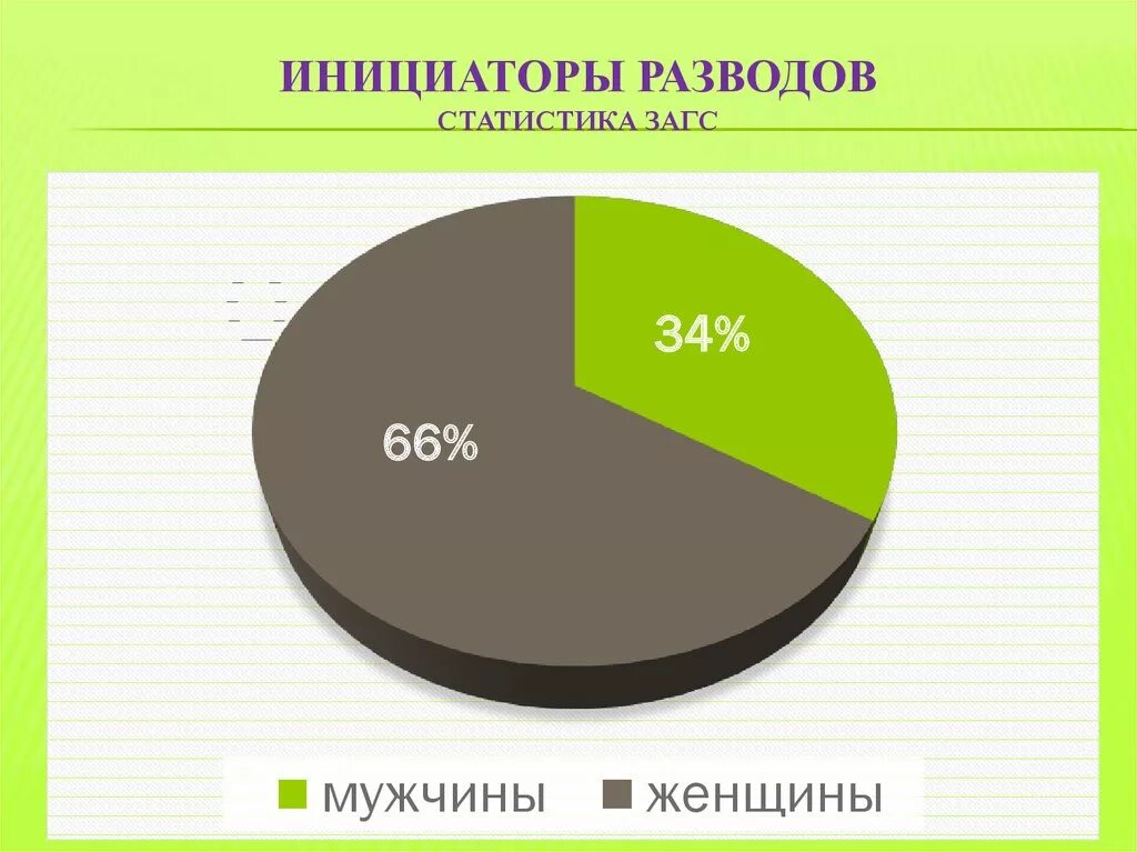 Данные о разводах рф. Инициаторы разводов в России статистика. Причины расторжения брака статистика. Статистика расторжения браков. Инициатор развода статистика.