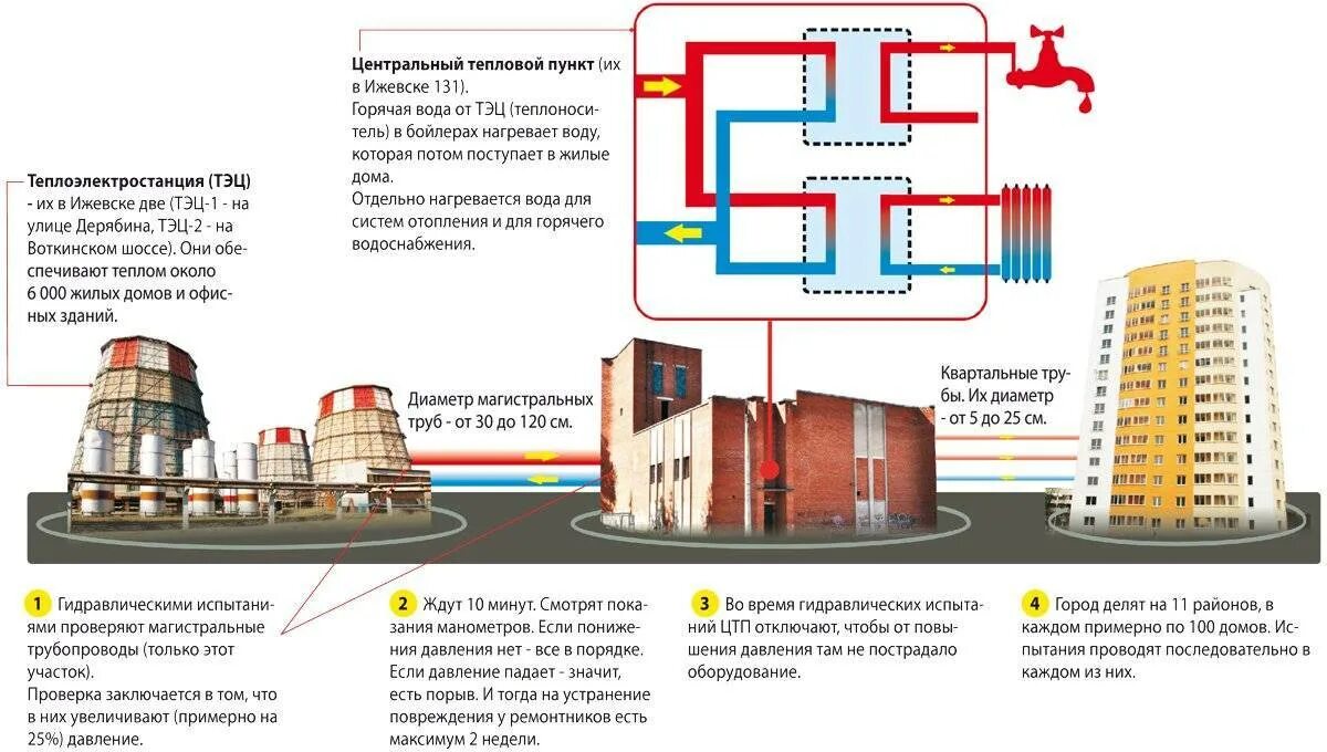 Выбор систем теплоснабжения. Централизованные системы теплоснабжения. схема водоснабжения от тэц. централизованное горячее водоснабжение это. водоснабжение многоквартирного дома.