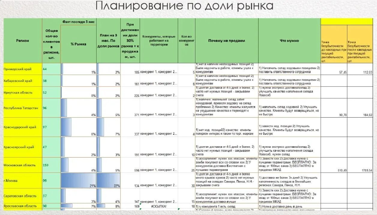 Планирование работы с клиентом. План работы отдела продаж на год образец. Планирование по клиентам. План по продажам. Номер телефона отдела сбыта