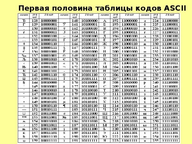 Вторая половина таблицы кодов ASCII. Стандартная таблица кодировки ASCII. Кодировочная таблица ASCII шестнадцатеричный код. Таблица кодировки ASCII. Символ 3.